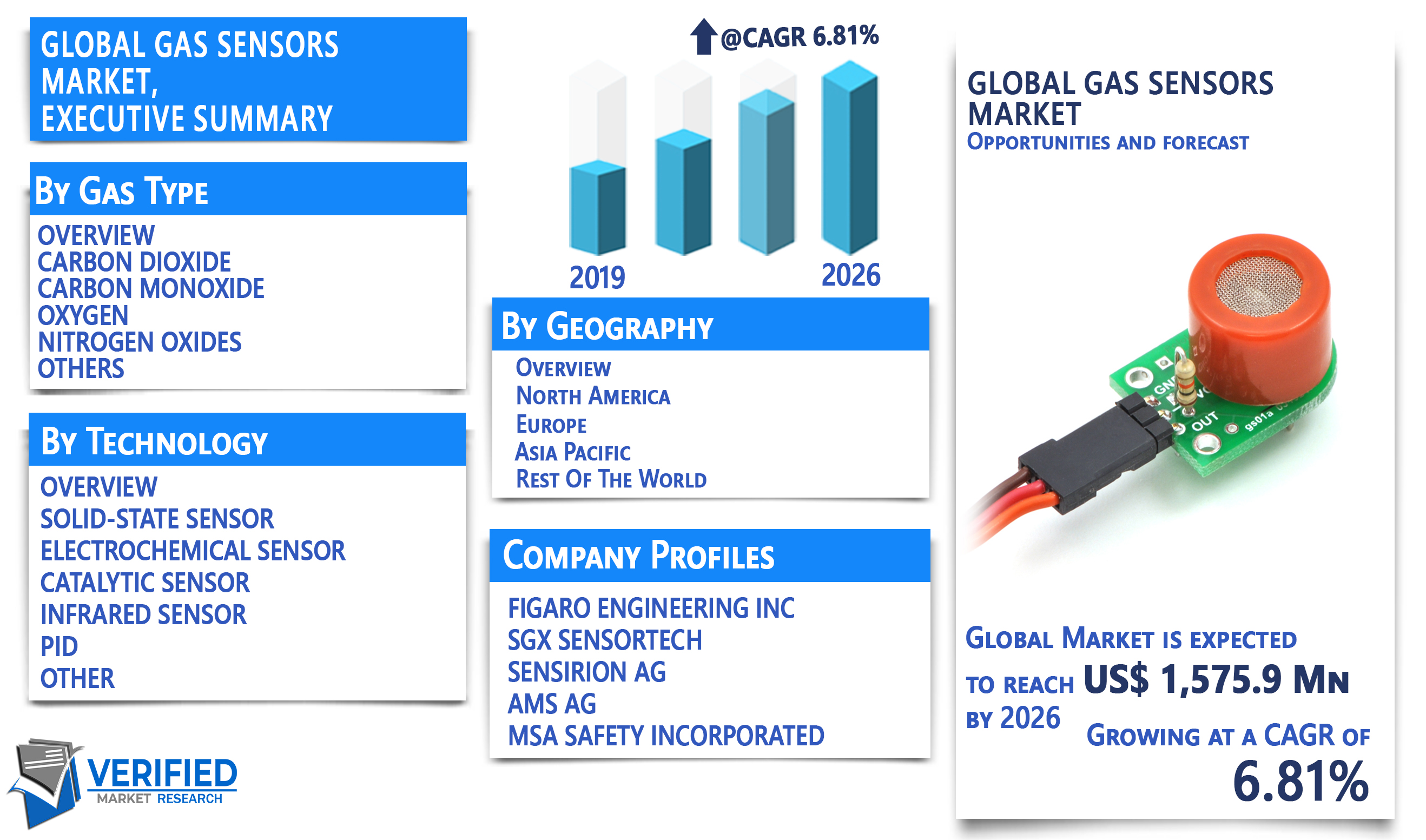 Global Gas Sensors Market Analysis by Top Companies Engineering, AMS AG